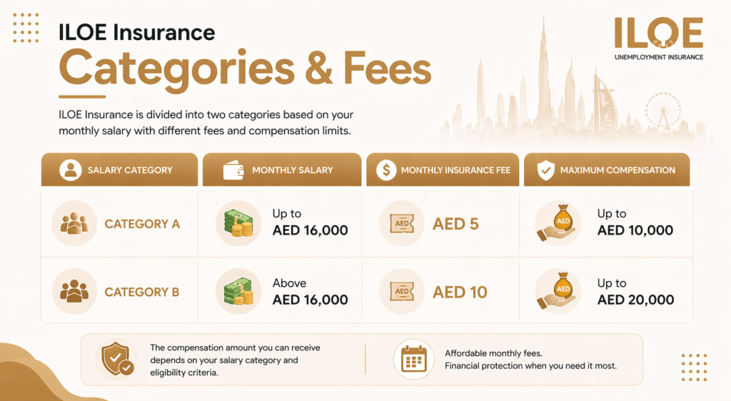 ILOE Insurance Categories and Fees