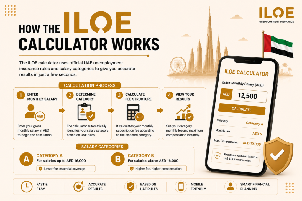 How the ILOE Calculator Works